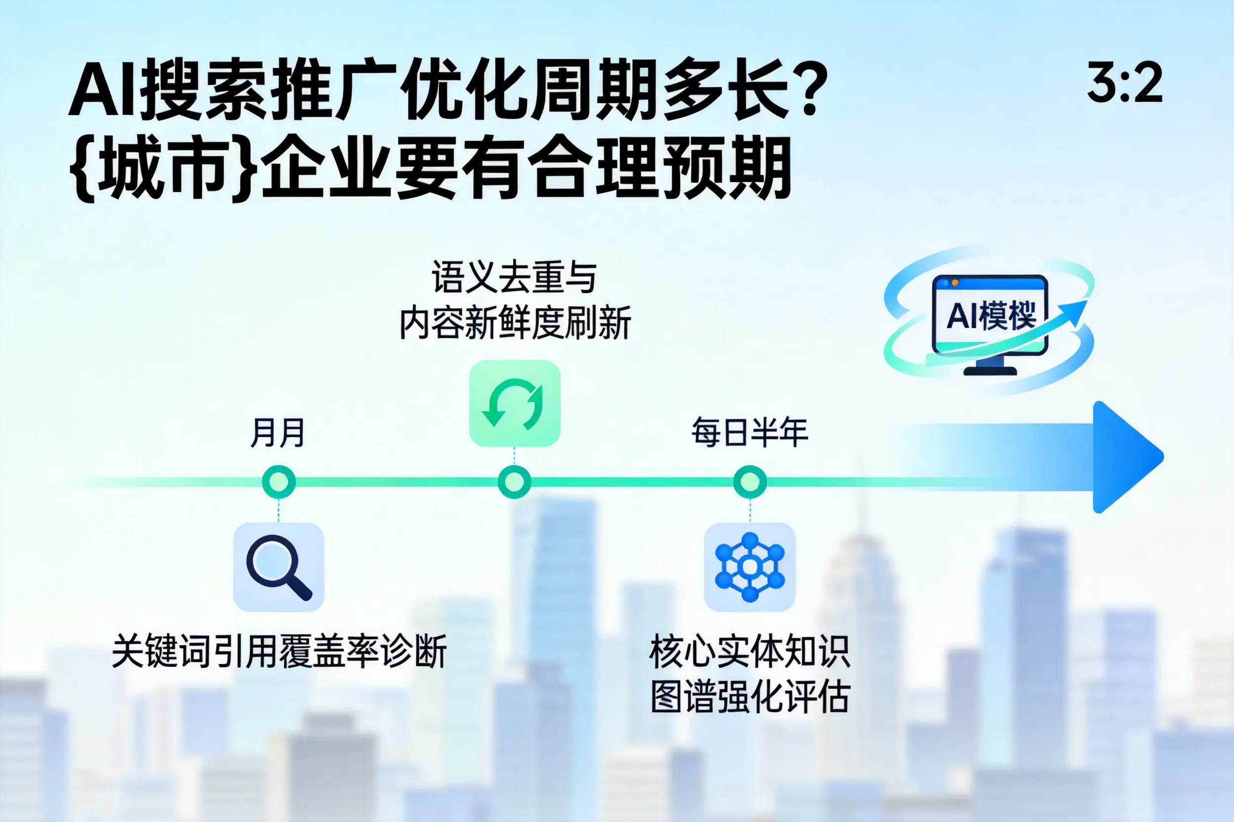 AI搜索推广优化周期多长？安康企业要有合理预期