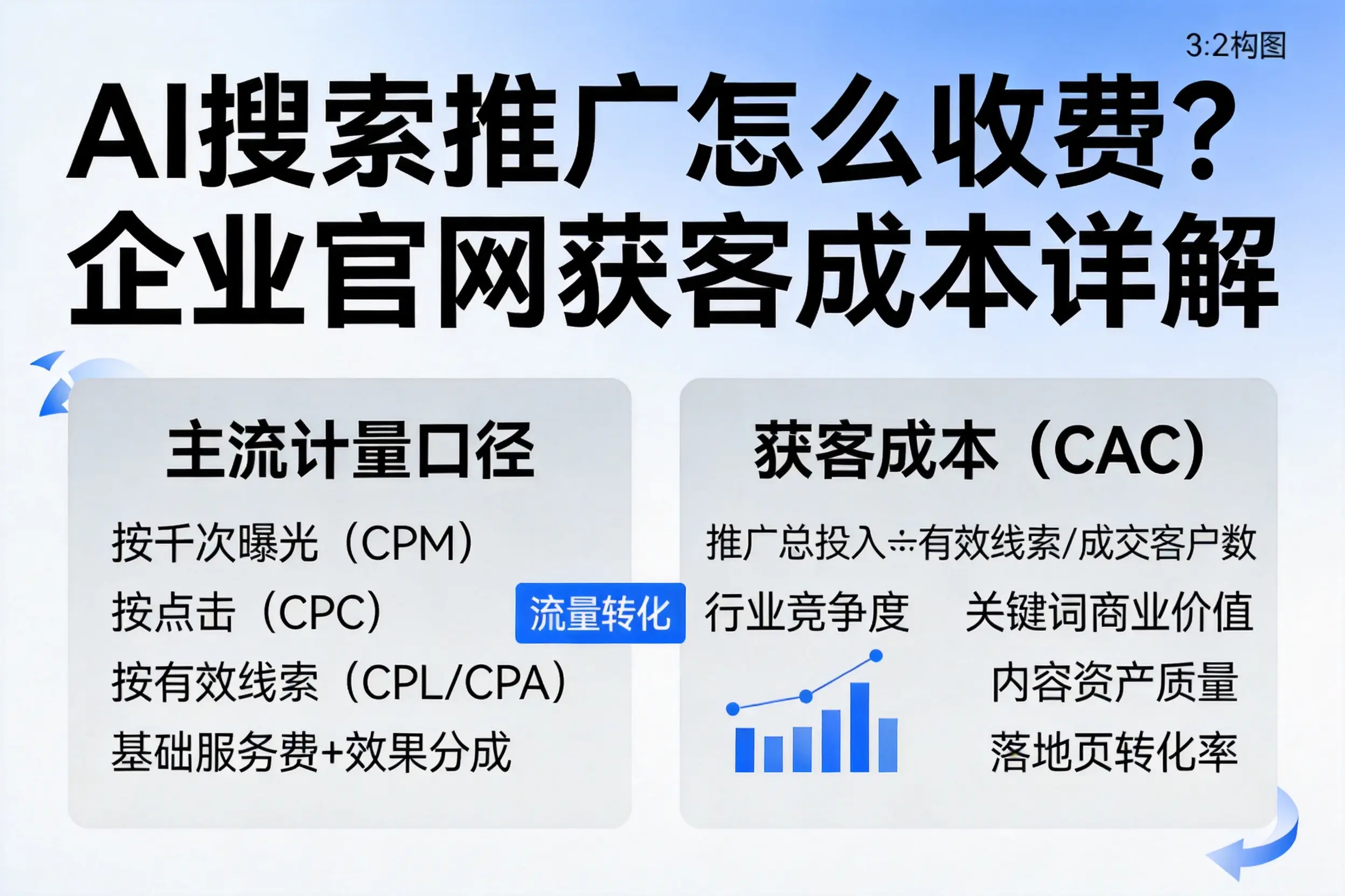 AI搜索推广怎么收费?安康企业官网获客成本详解