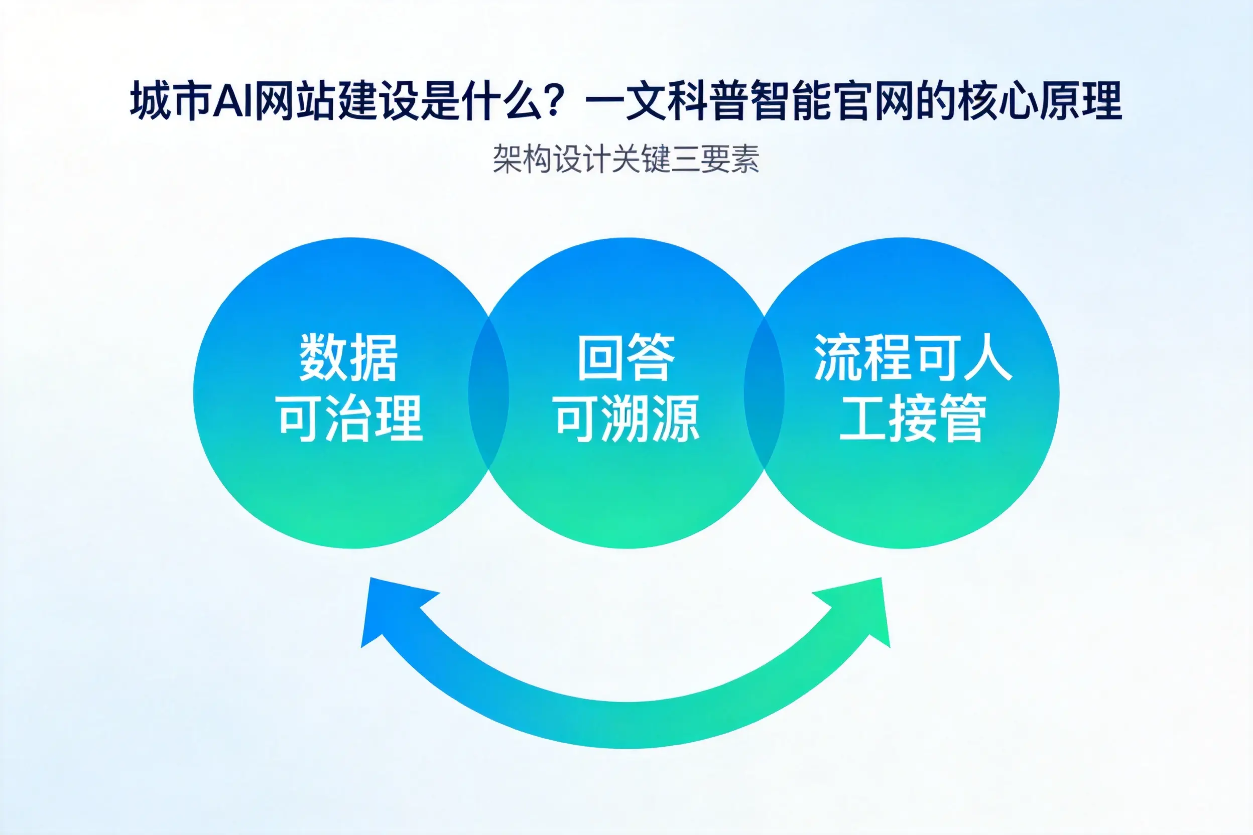 安康AI网站建设是什么？一文科普智能官网的核心原理