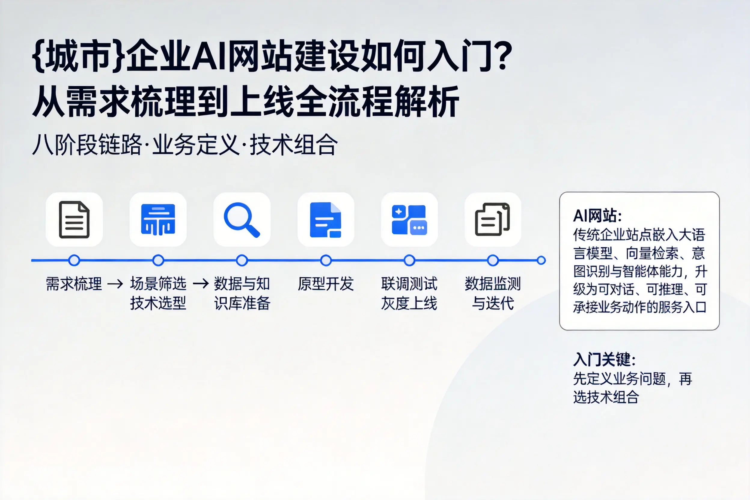 安康企业AI网站建设如何入门？从需求梳理到上线全流程解析
