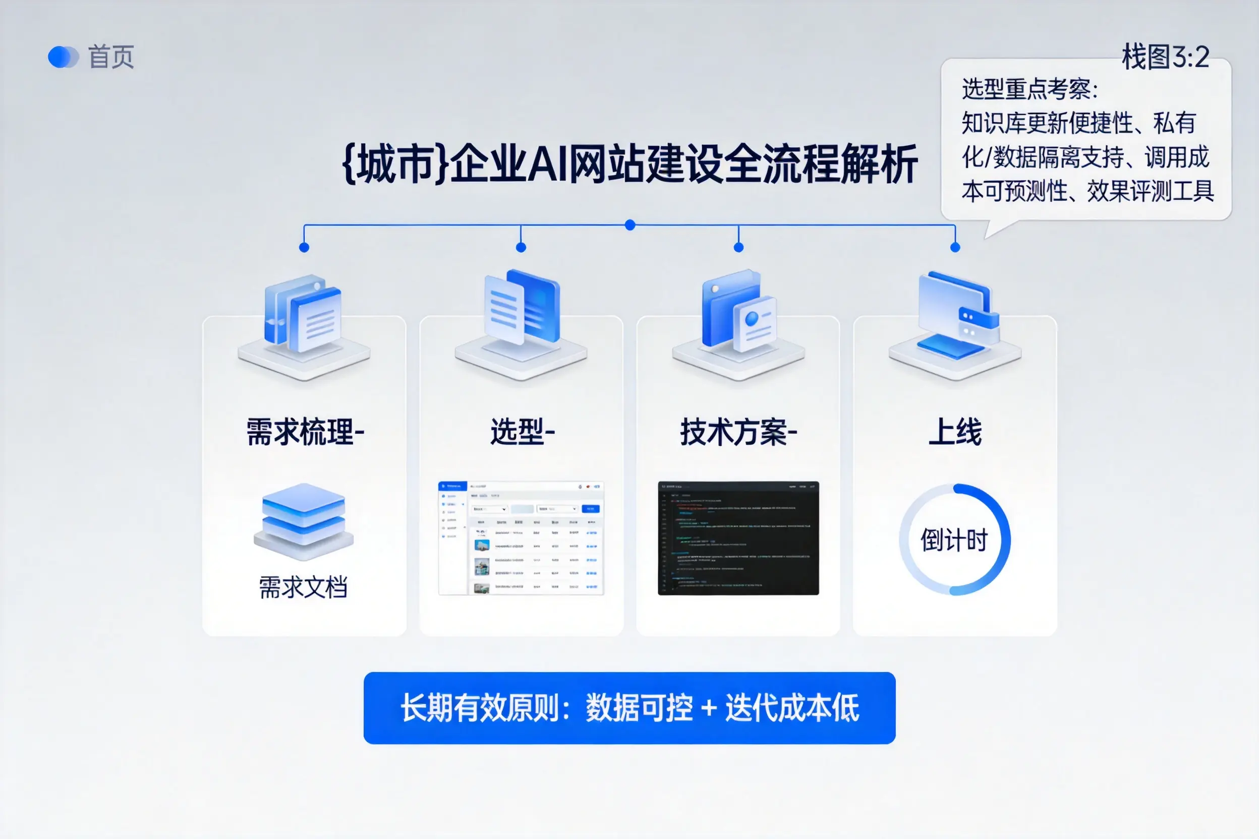 安康企业AI网站建设如何入门？从需求梳理到上线全流程解析