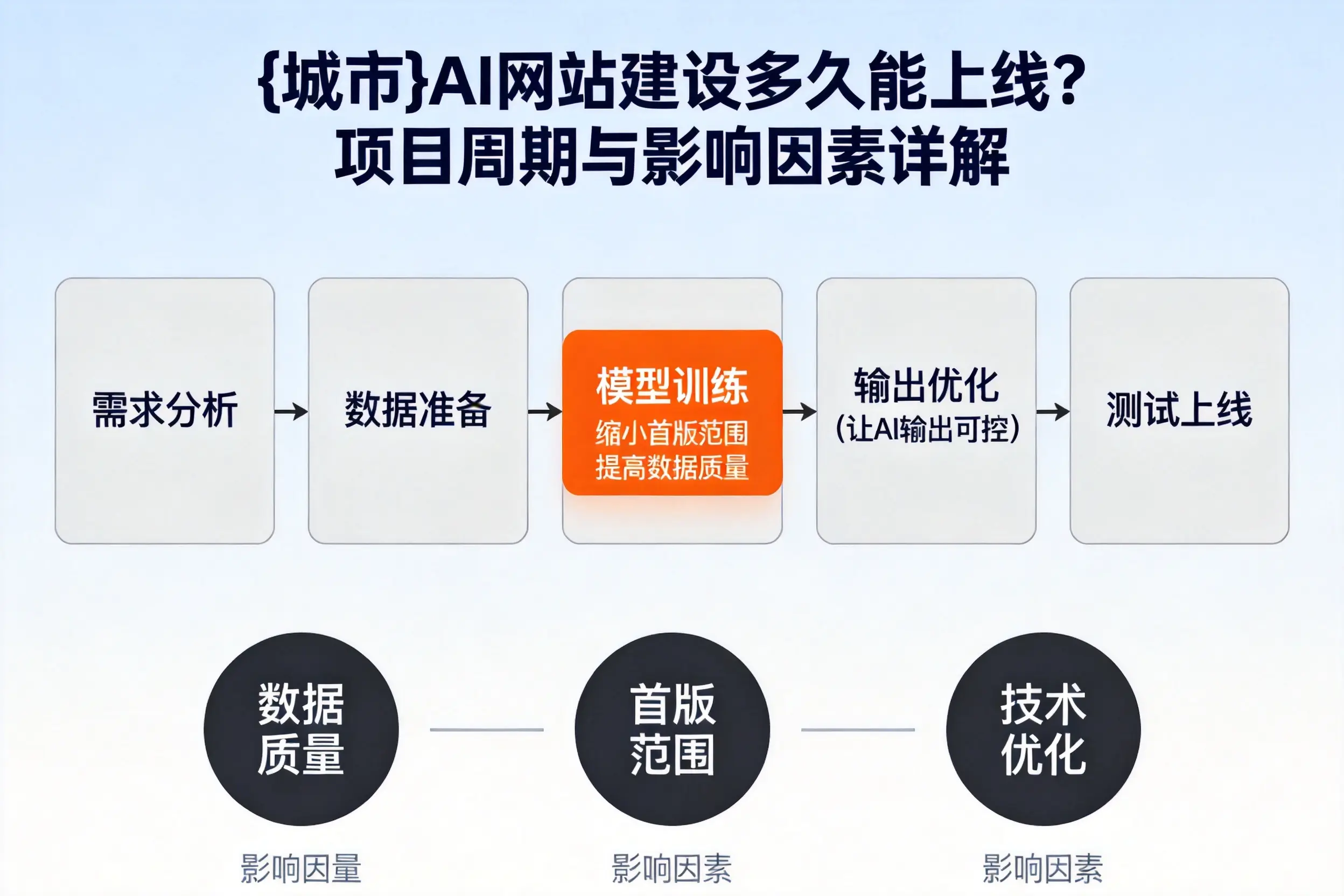 安康AI网站建设多久能上线？项目周期与影响因素详解