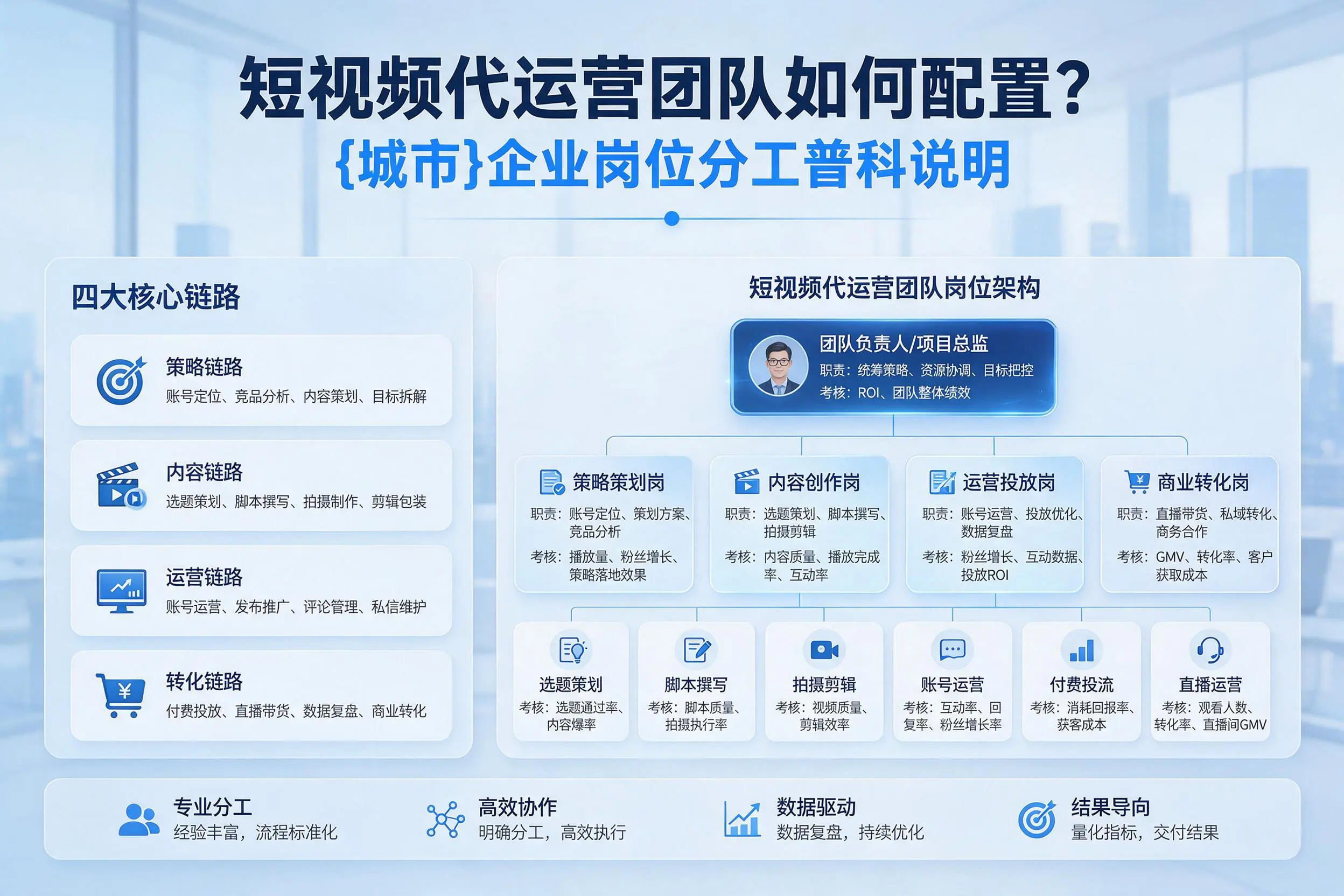 短视频代运营团队如何配置？安康企业岗位分工科普说明