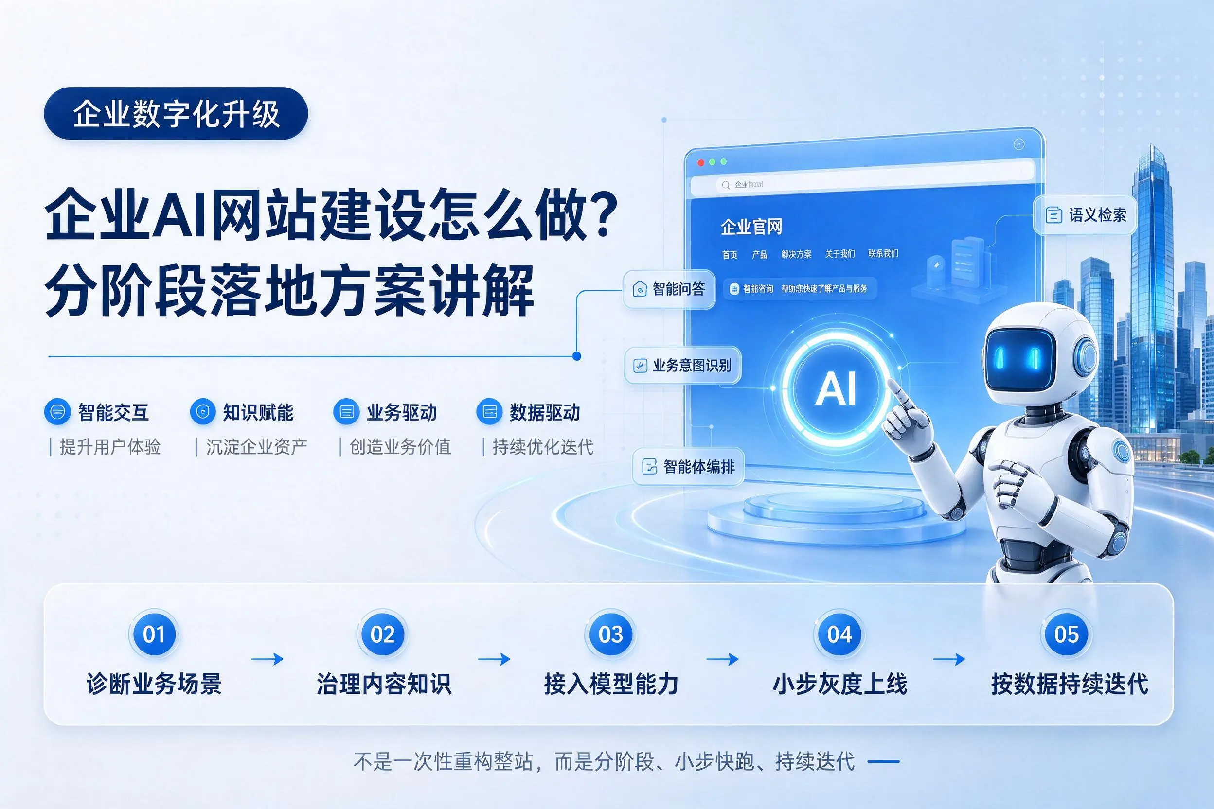 安康企业AI网站建设怎么做？分阶段落地方案讲解