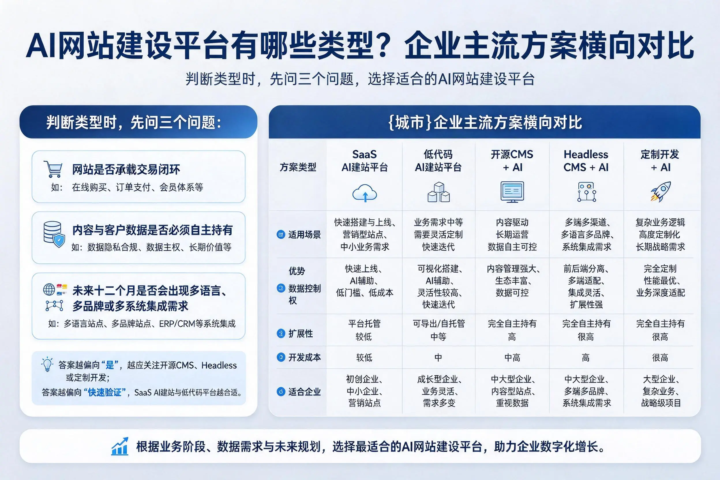 AI网站建设平台有哪些类型?安康企业主流方案横向对比