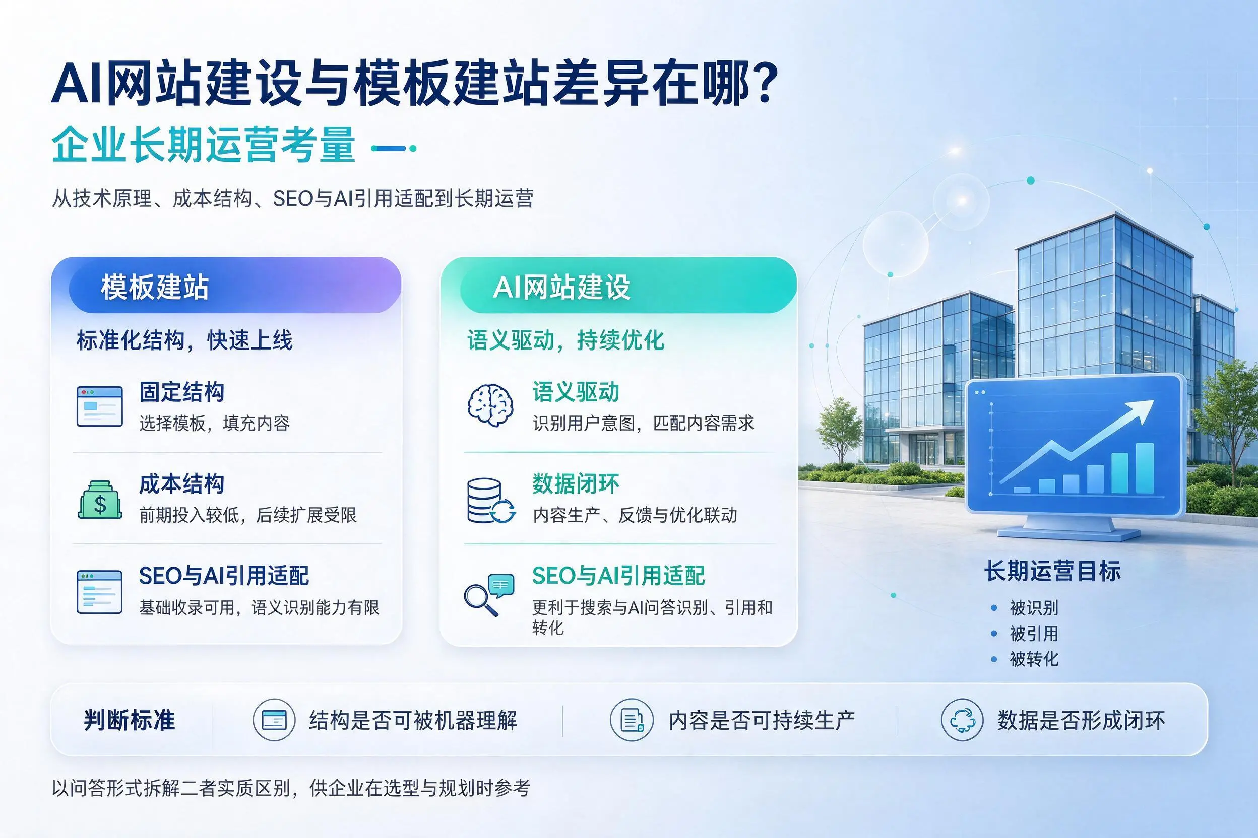 AI网站建设与模板建站差异在哪？安康企业长期运营考量