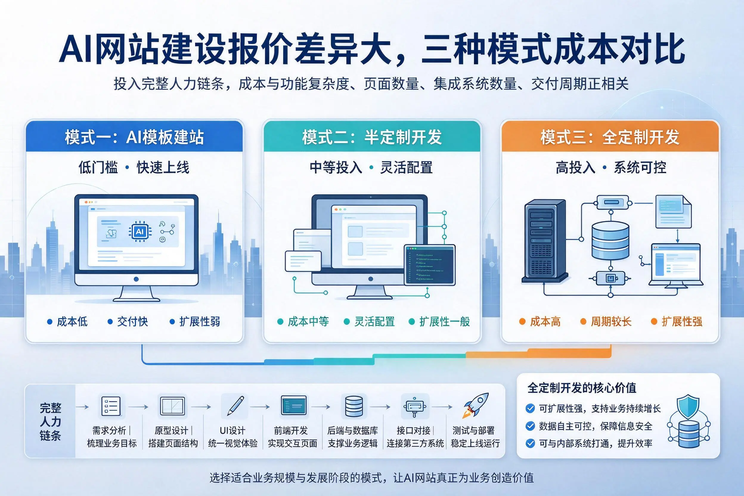 安康AI网站建设报价差异大，三种模式成本对比