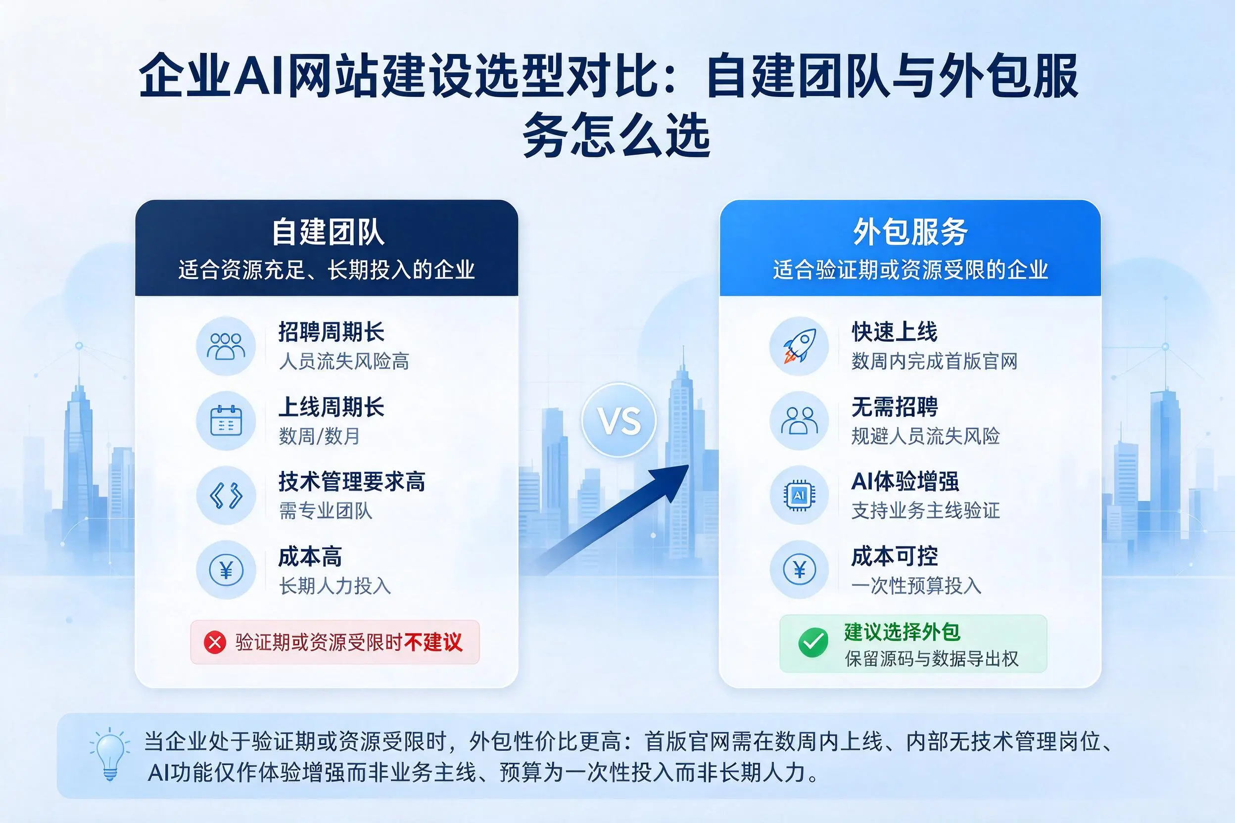安康企业AI网站建设选型对比：自建团队与外包服务怎么选